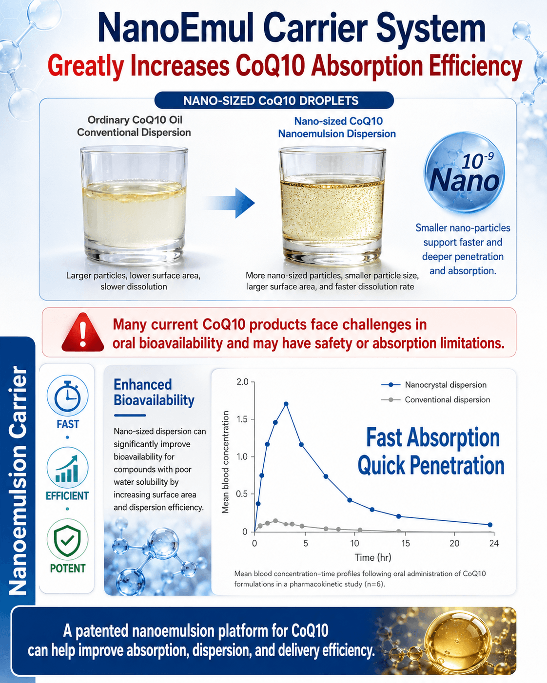 NanoEmul carrier system diagram showing improved CoQ10 absorption efficiency