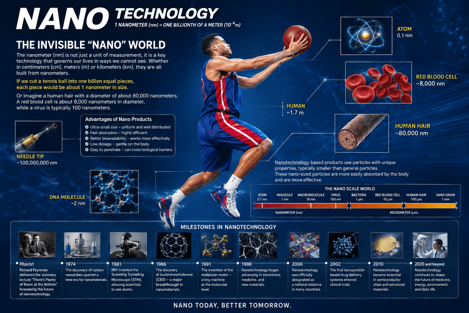 Nano technology size comparison infographic